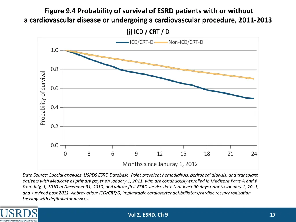 figure 9 4 probability of survival of esrd 9