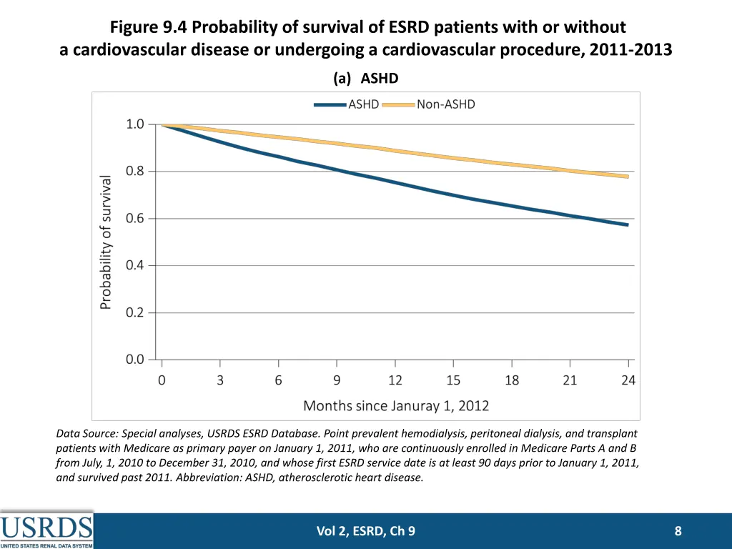 figure 9 4 probability of survival of esrd