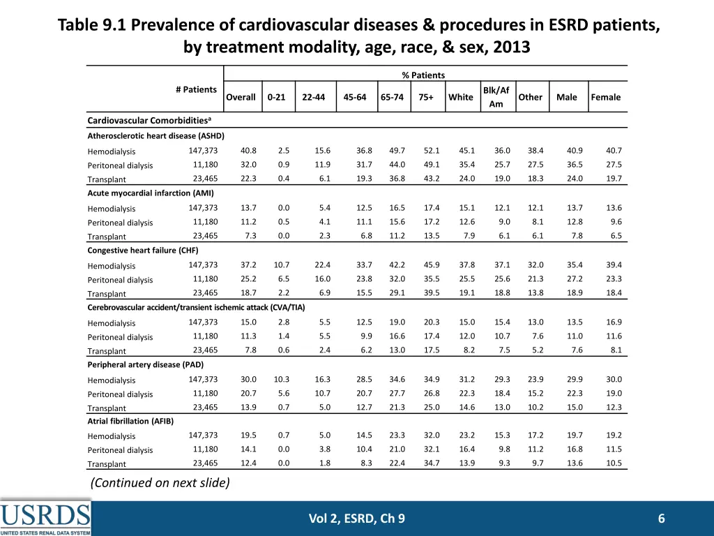 table 9 1 prevalence of cardiovascular diseases