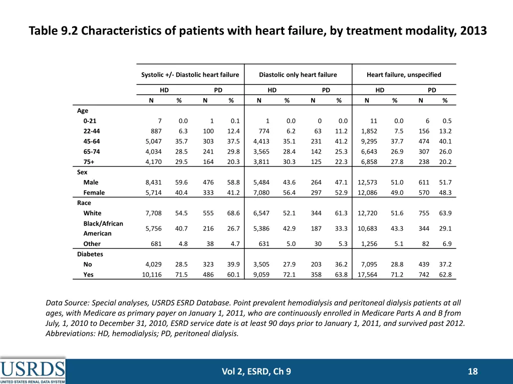 table 9 2 characteristics of patients with heart