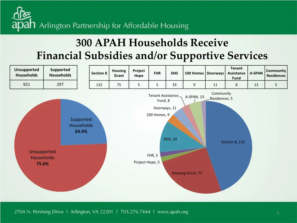 300 apah households receive financial subsidies