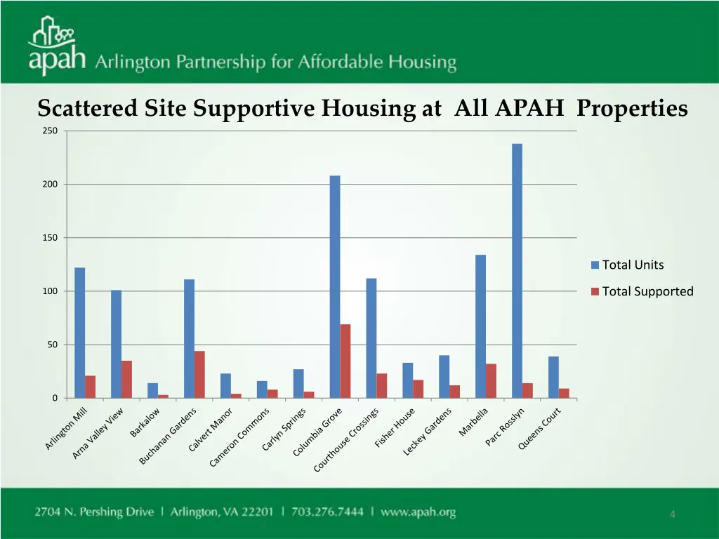 scattered site supportive housing at all apah