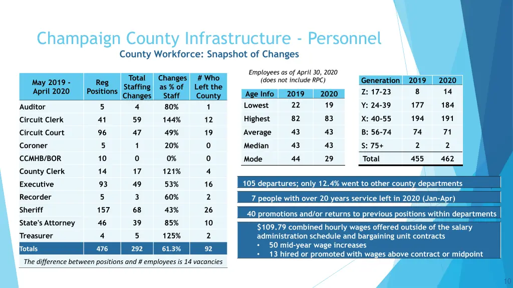 champaign county infrastructure personnel county