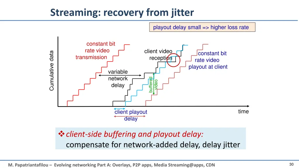 streaming recovery from jitter