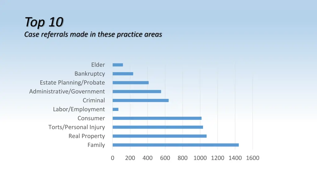 top 10 case referrals made in these practice areas