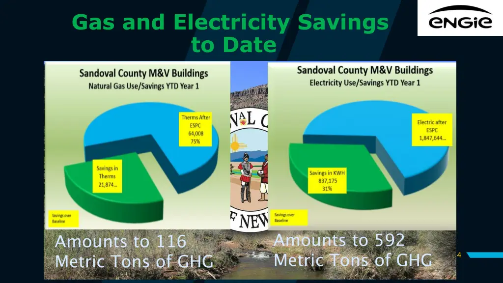 gas and electricity savings to date