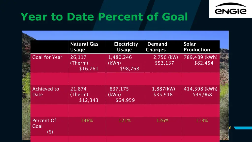 year to date percent of goal