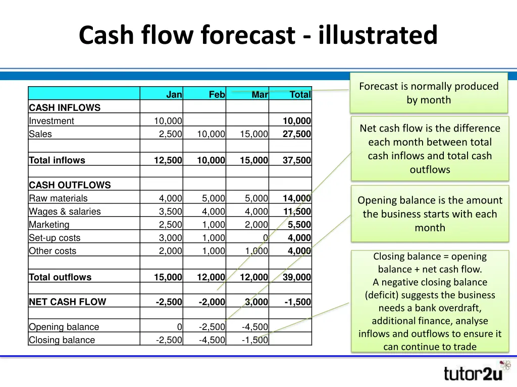 cash flow forecast illustrated