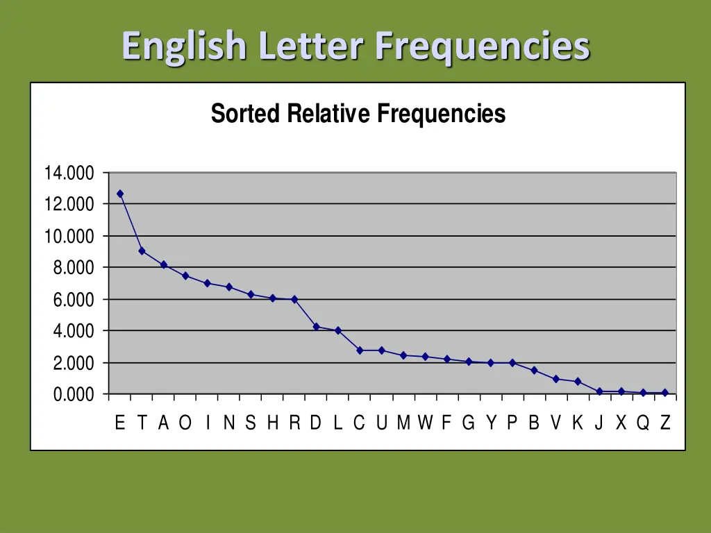 english letter frequencies