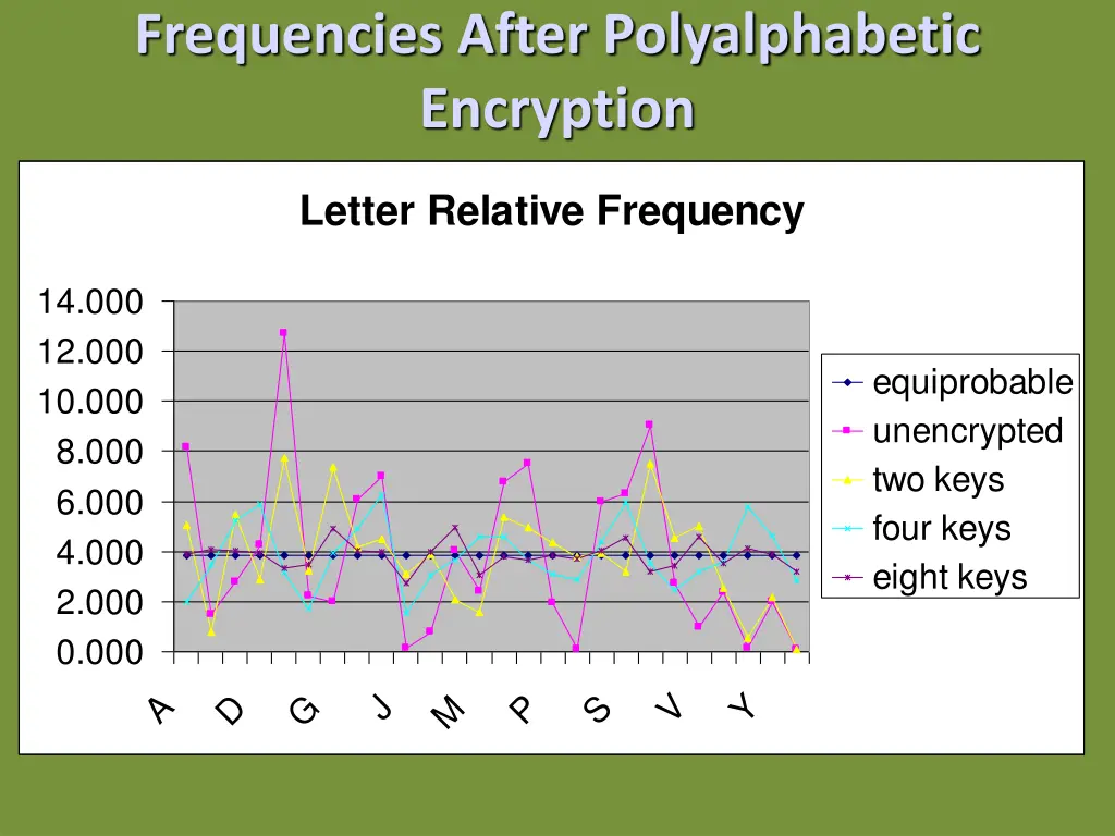 frequencies after polyalphabetic encryption