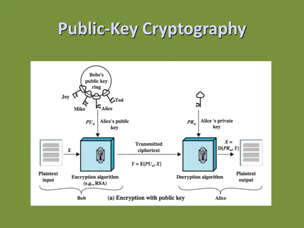 public key cryptography