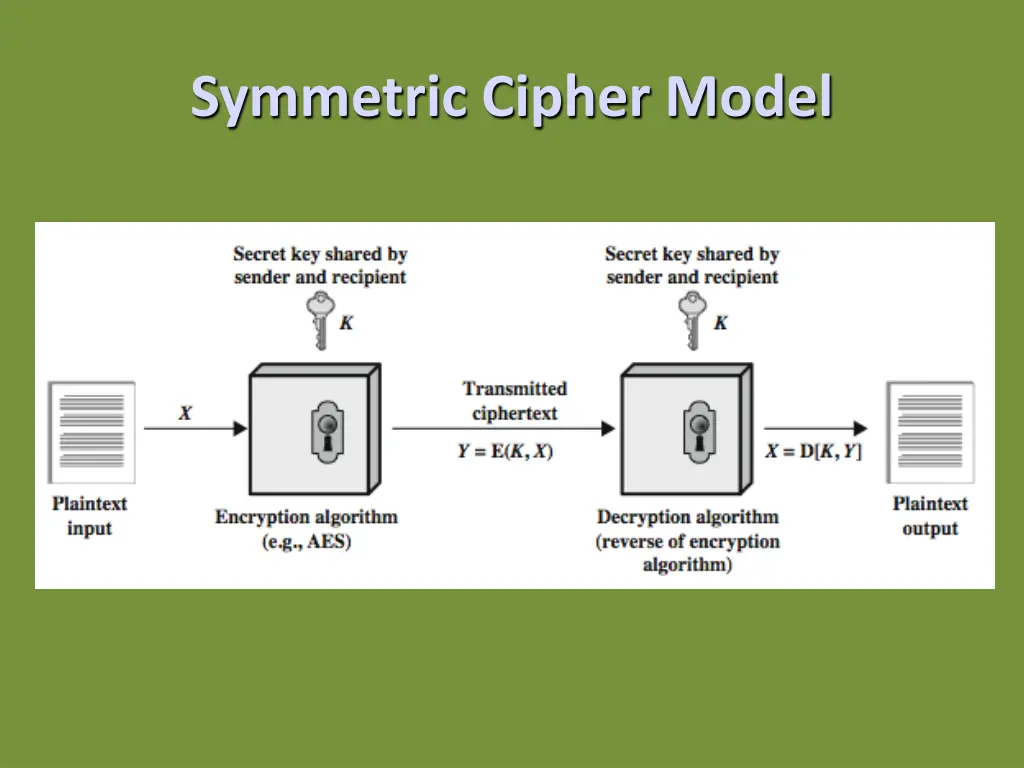 symmetric cipher model