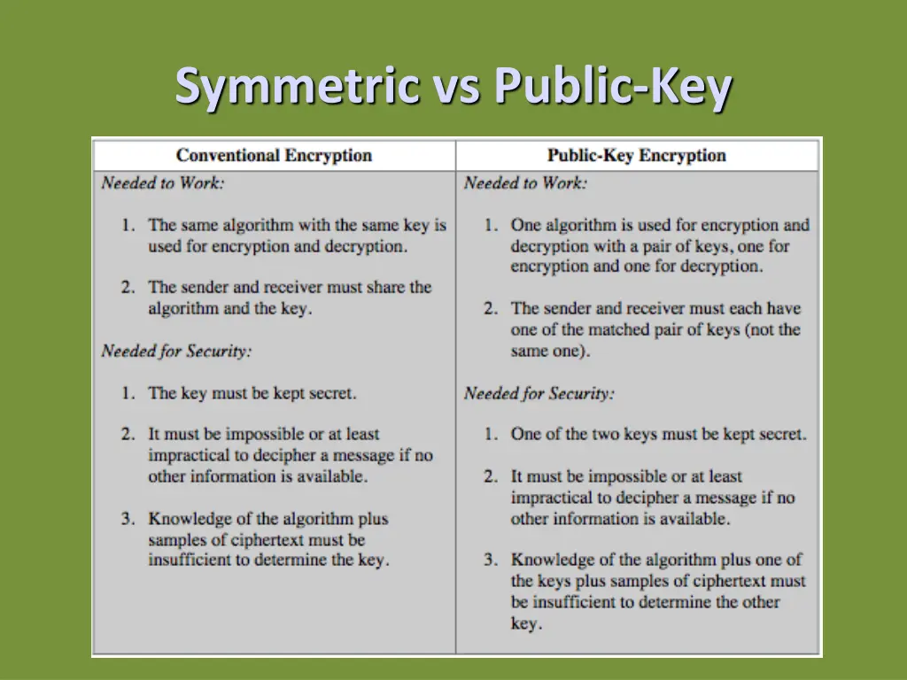 symmetric vs public key