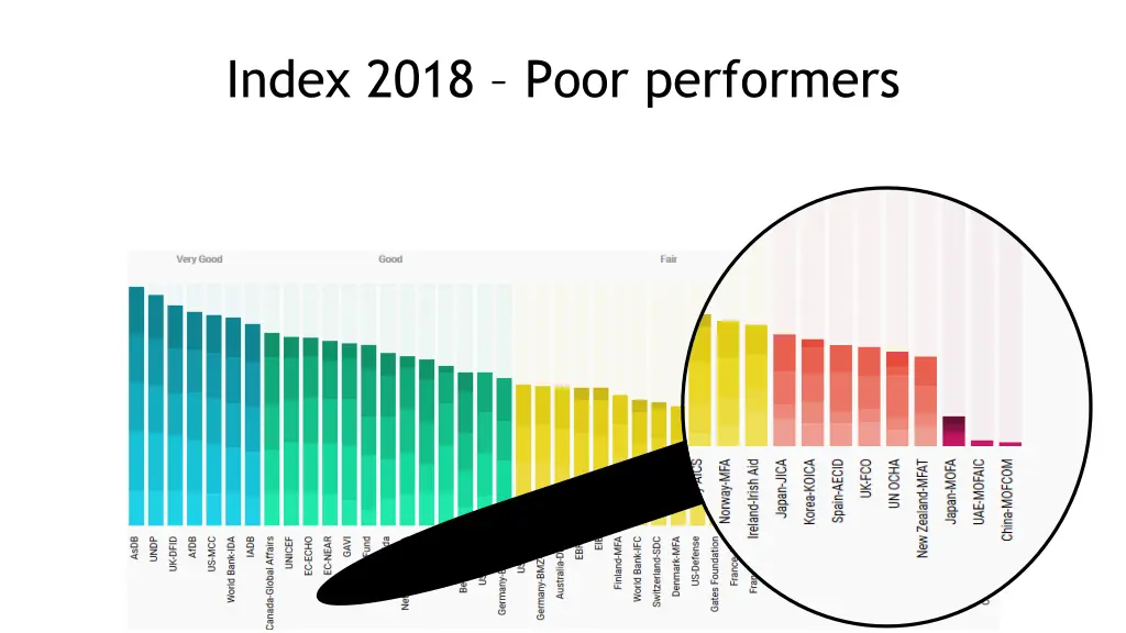 index 2018 poor performers