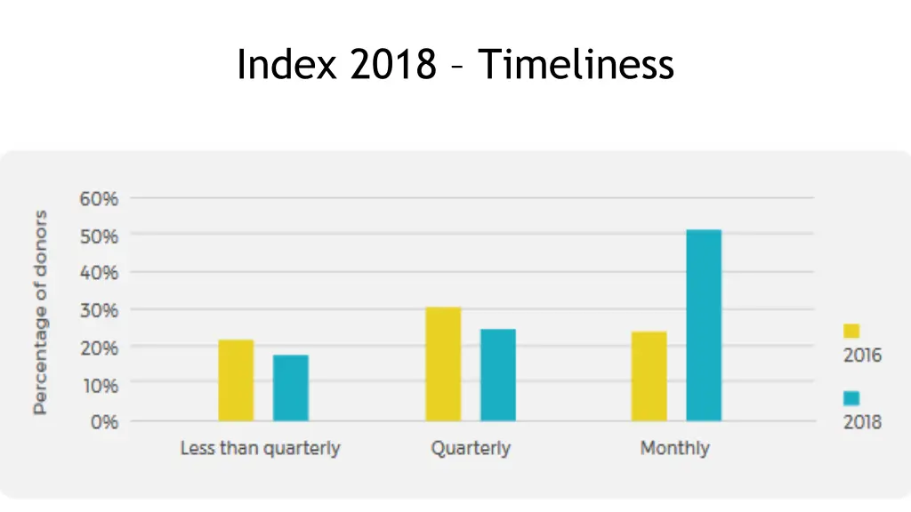 index 2018 timeliness