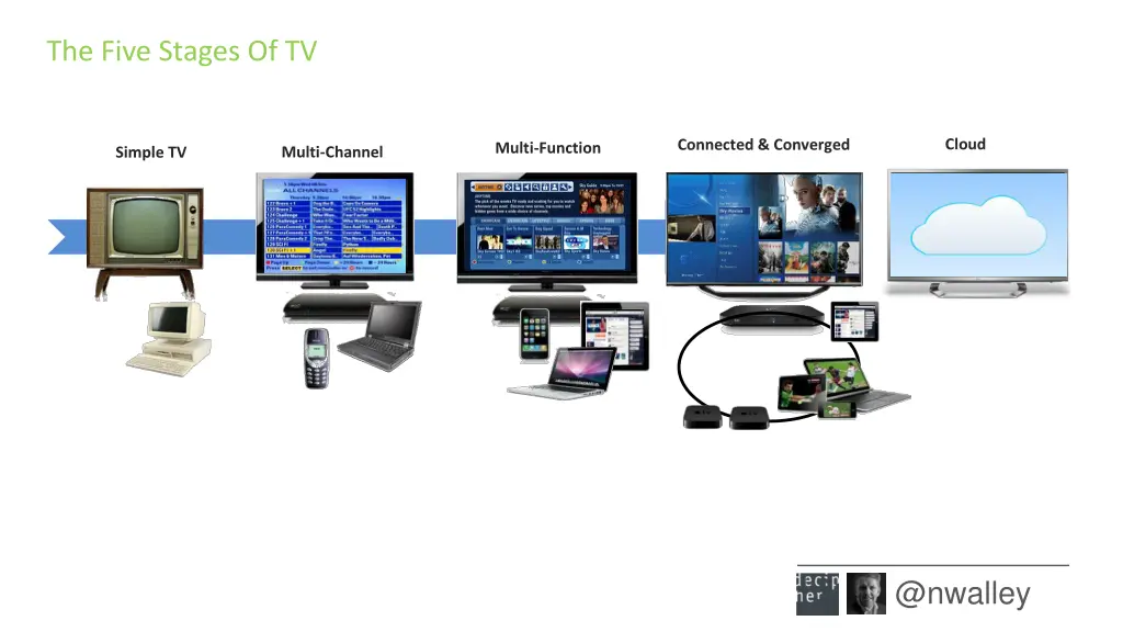 the five stages of tv