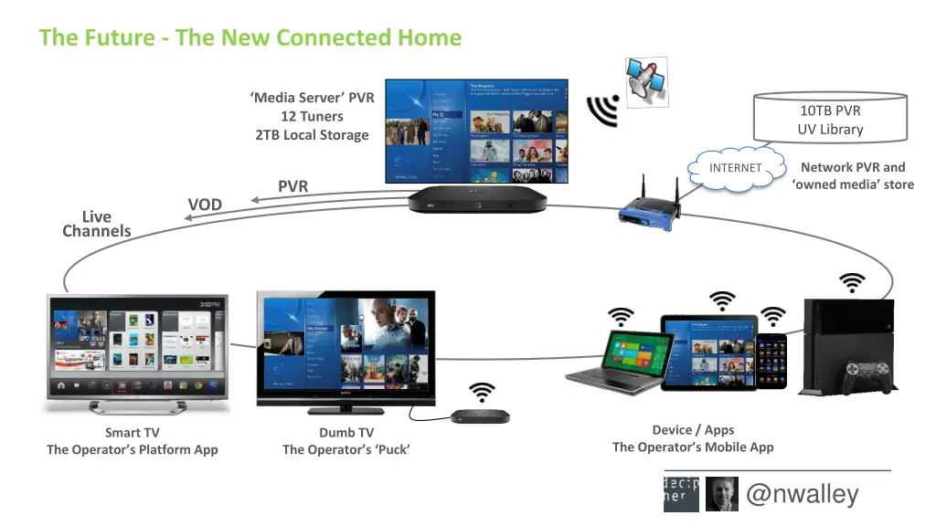 the future the new connected home