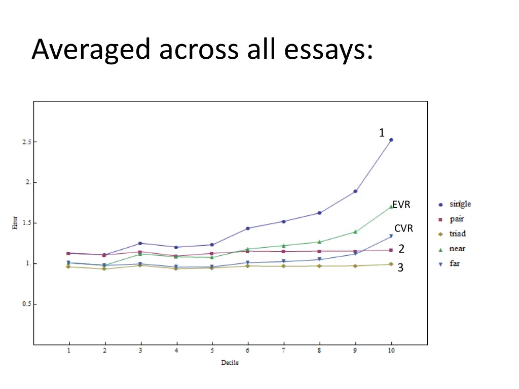 averaged across all essays