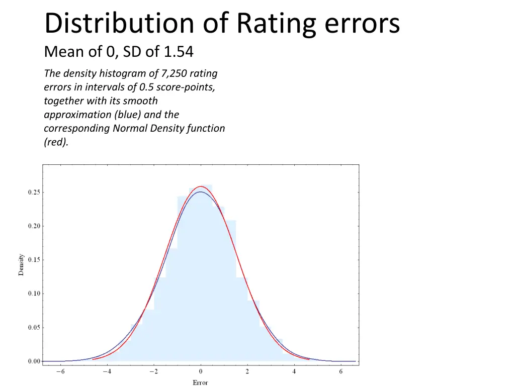 distribution of rating errors mean of 0 sd of 1 54