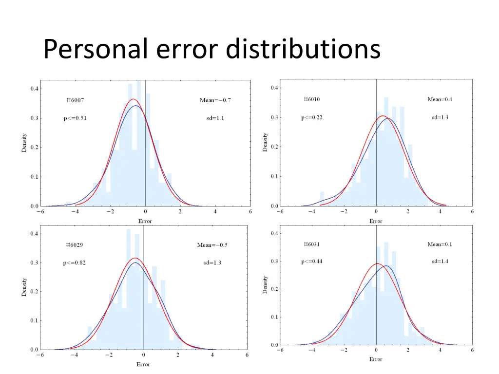 personal error distributions