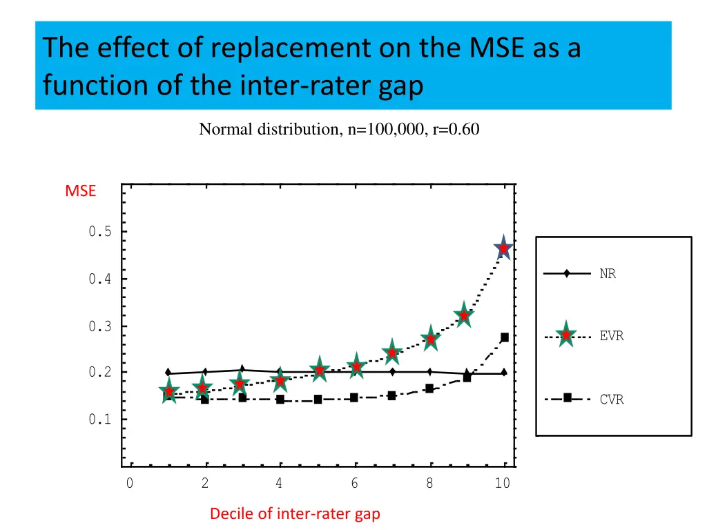 the effect of replacement