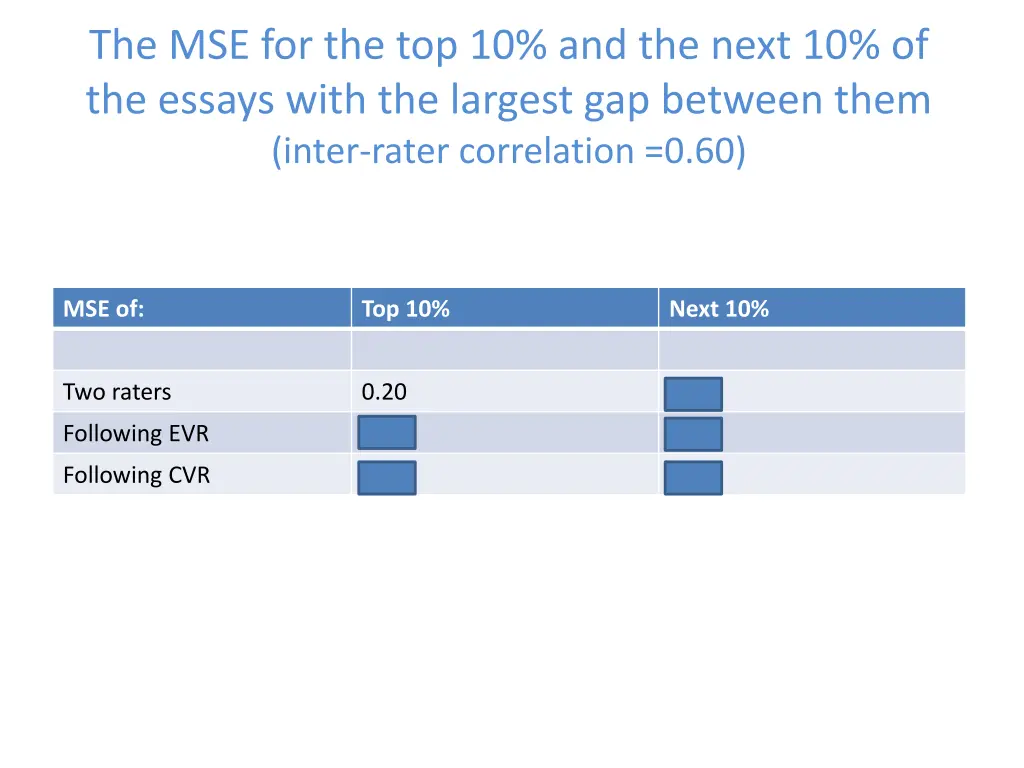 the mse for the top 10 and the next