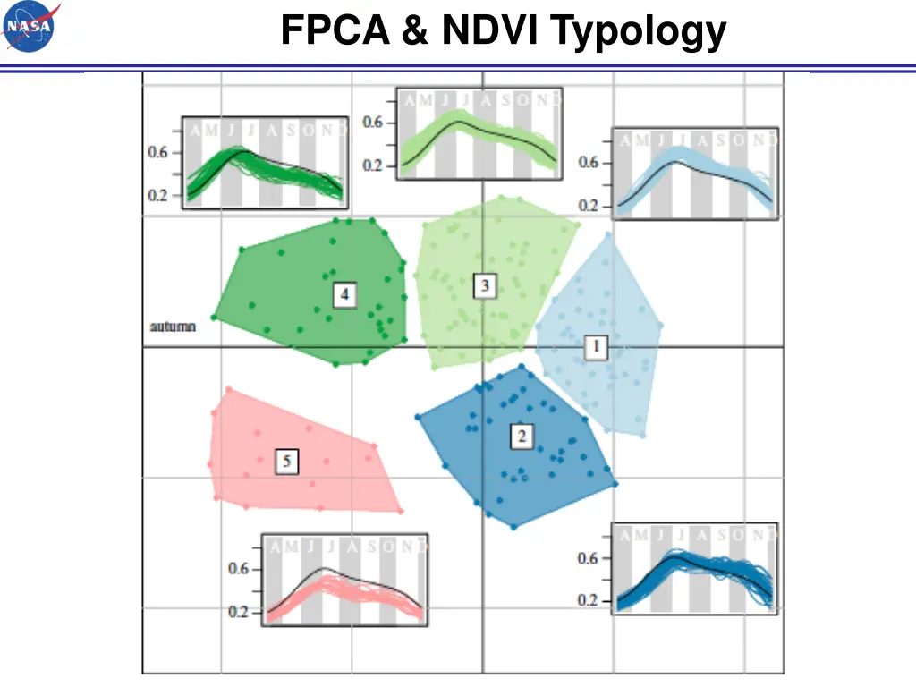 fpca ndvi typology