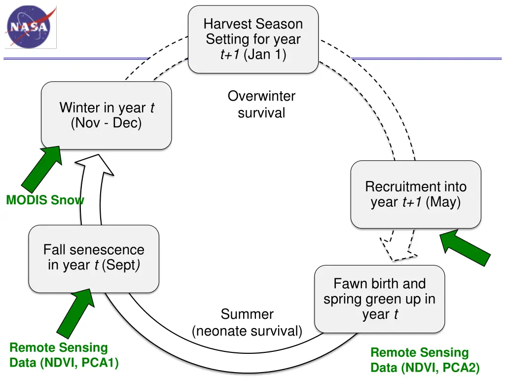 harvest season setting for year t 1 jan 1