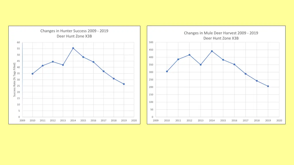 changes in hunter success 2009 2019 deer hunt