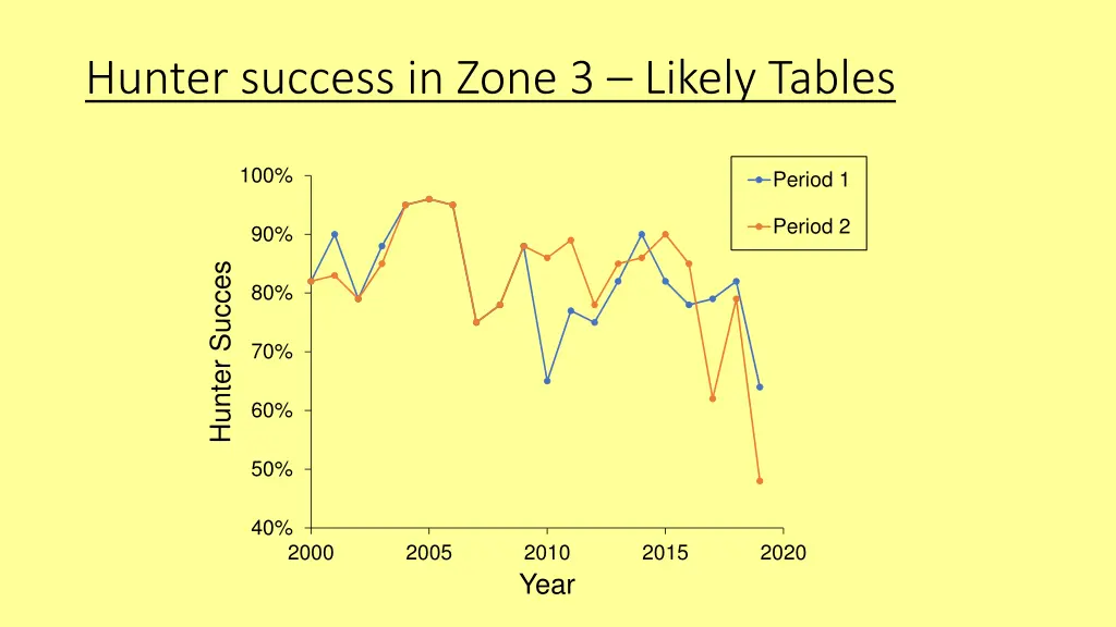 hunter success in zone 3 likely tables