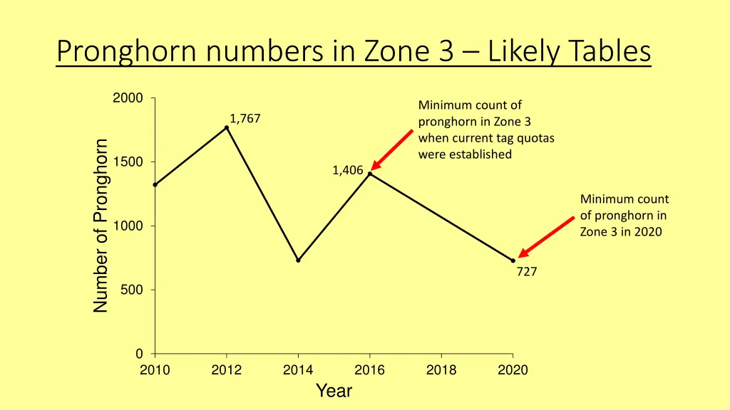 pronghorn numbers in zone 3 likely tables