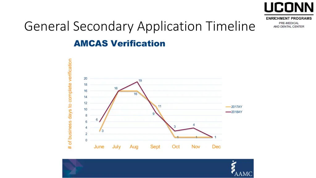 general secondary application timeline 3