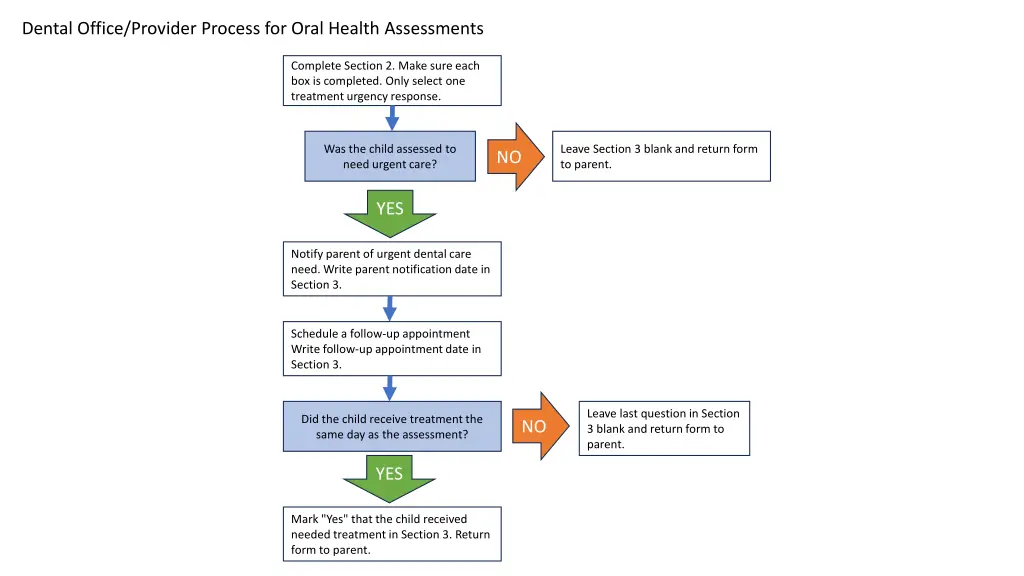 dental office provider process for oral health