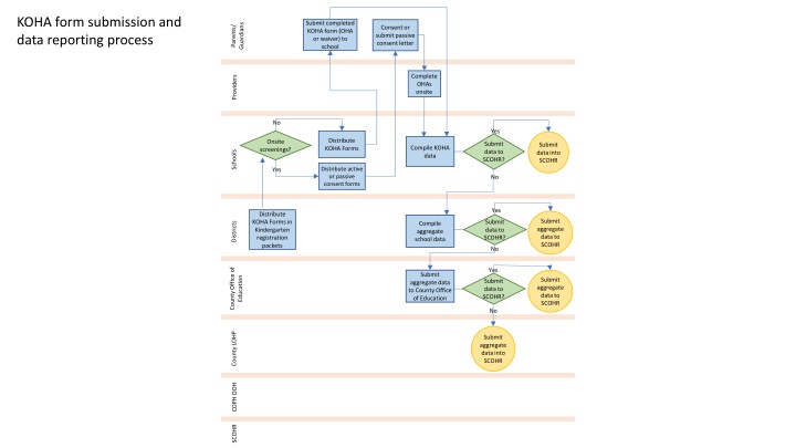 koha form submission and data reporting process