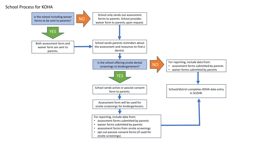 school process for koha