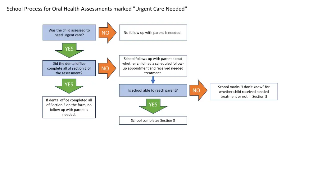 school process for oral health assessments marked