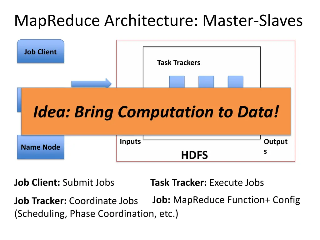 mapreduce architecture master slaves