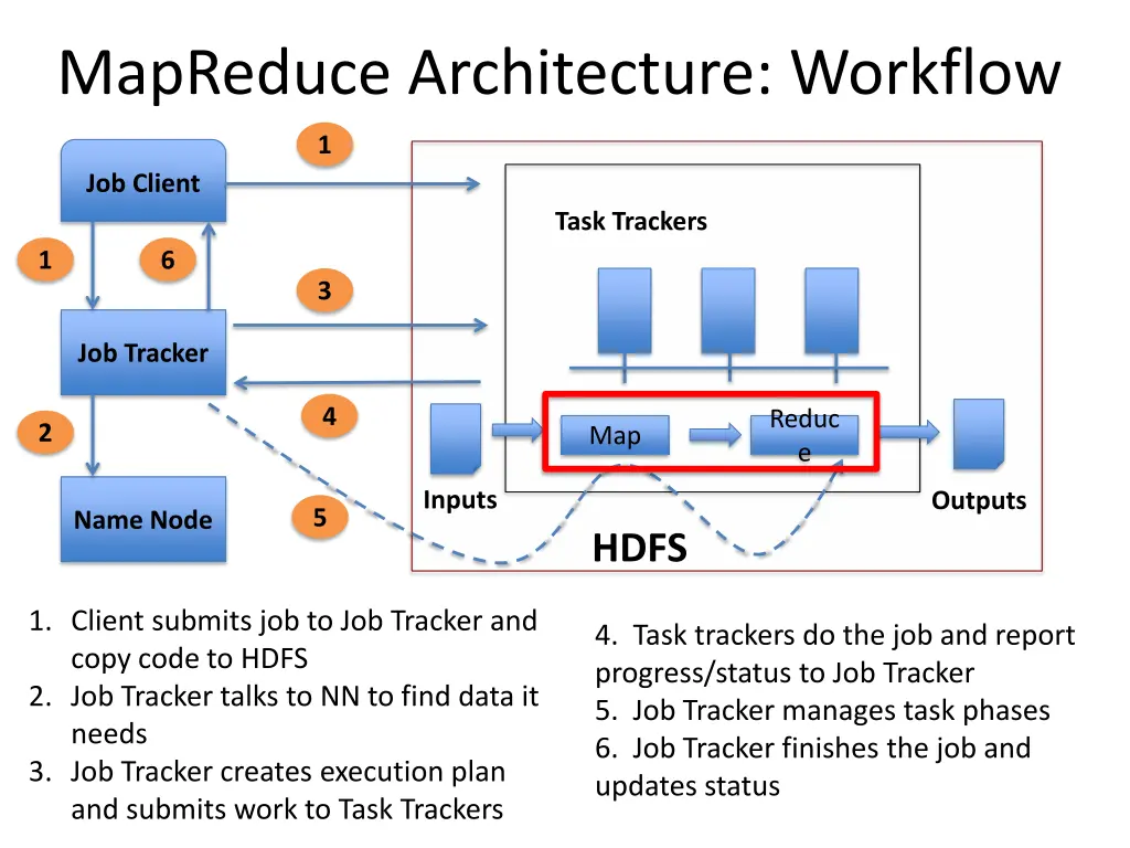 mapreduce architecture workflow