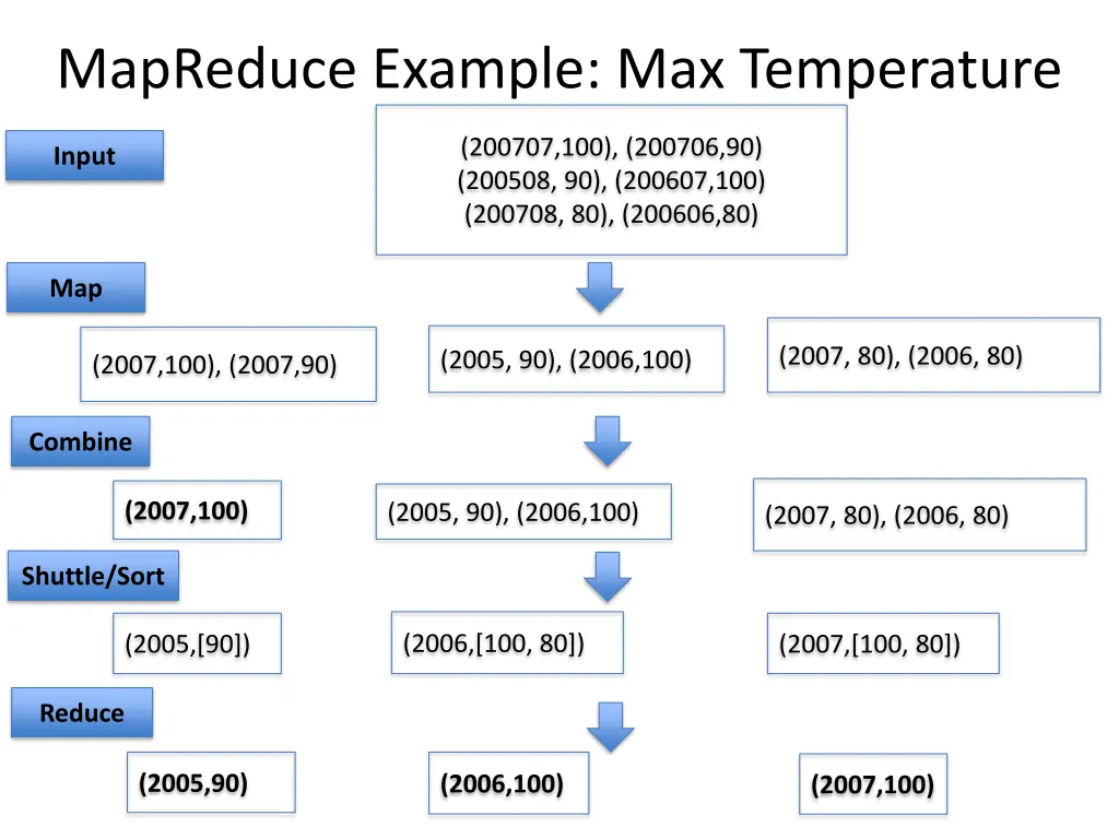 mapreduce example max temperature