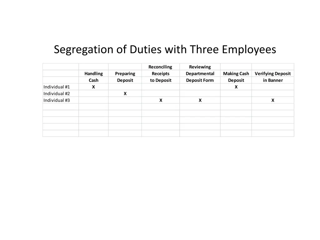 segregation of duties with three employees