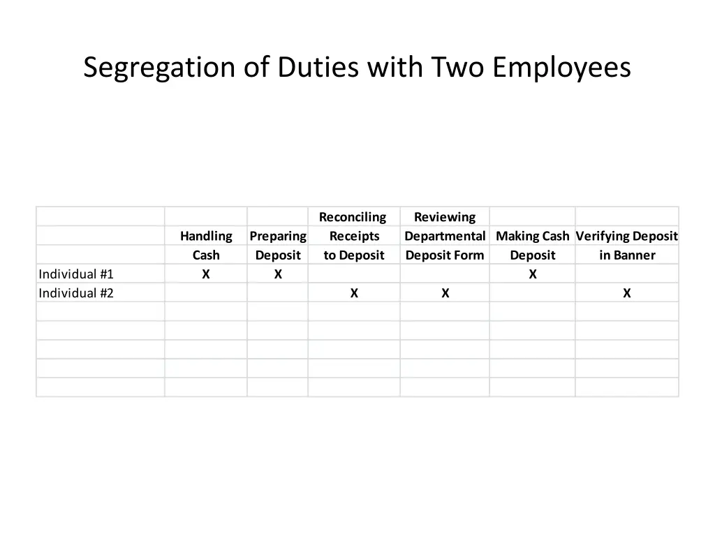 segregation of duties with two employees