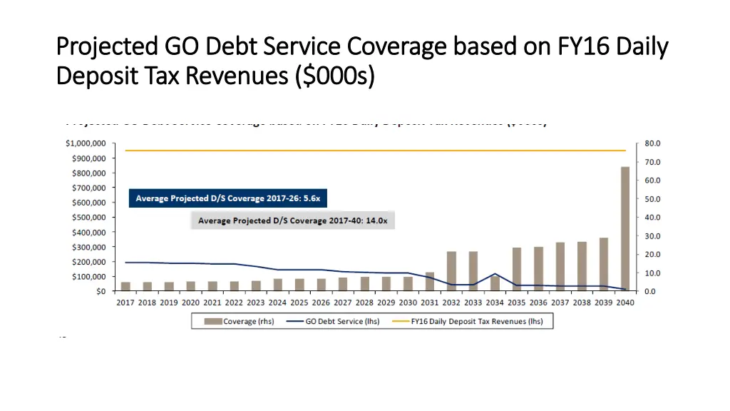 projected go debt service coverage based on fy16