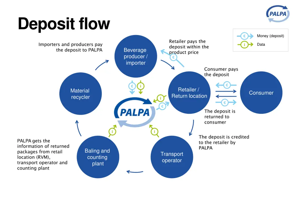 deposit flow