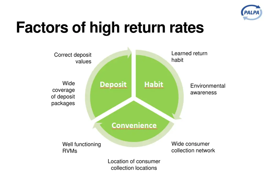 factors of high return rates