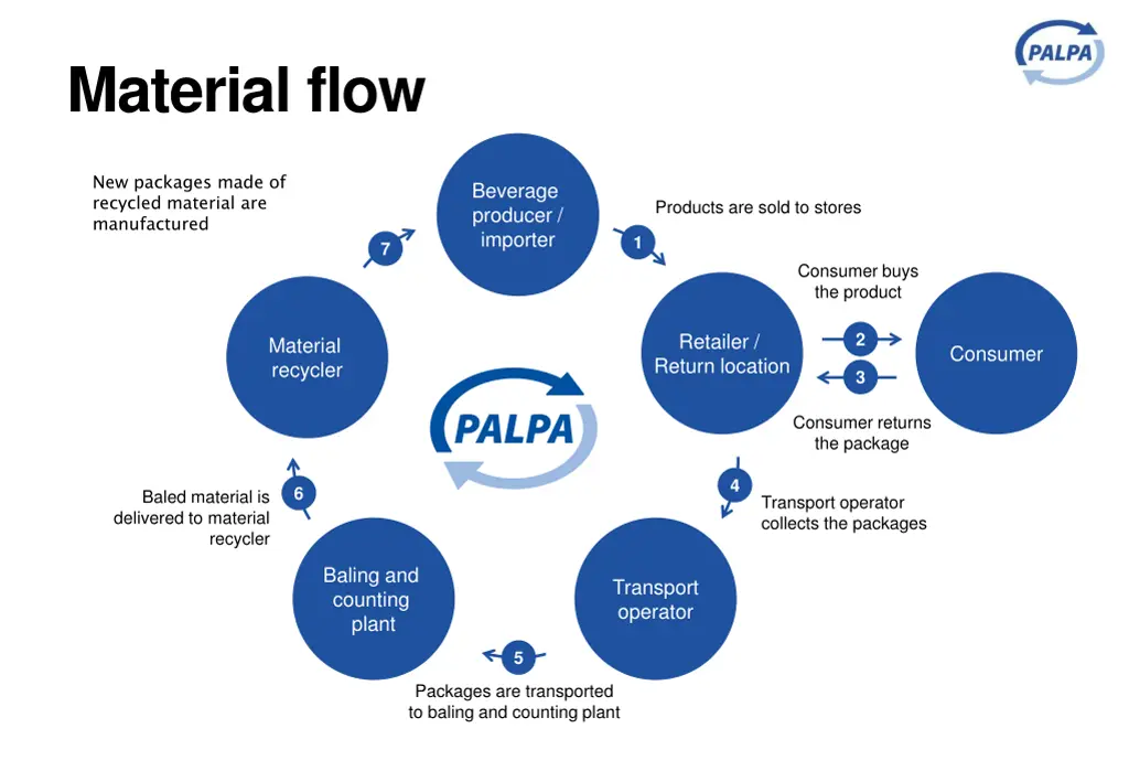 material flow