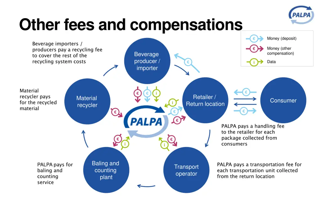 other fees and compensations