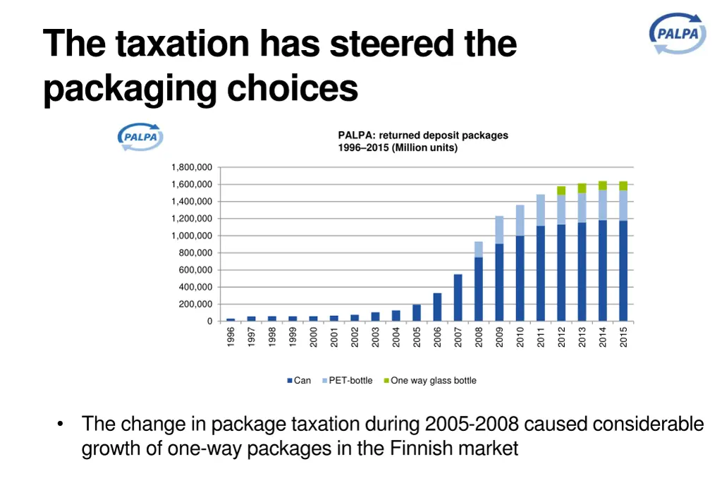 the taxation has steered the packaging choices