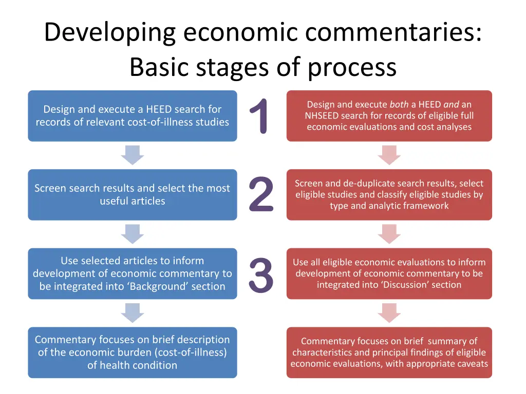 developing economic commentaries basic stages 1