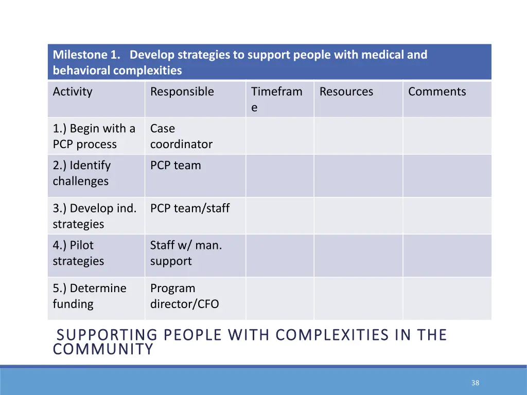 milestone 1 develop strategies to support people