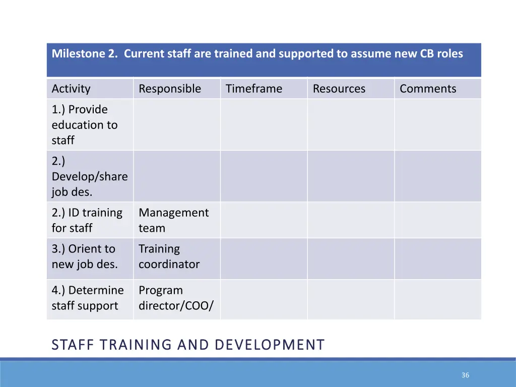 milestone 2 current staff are trained